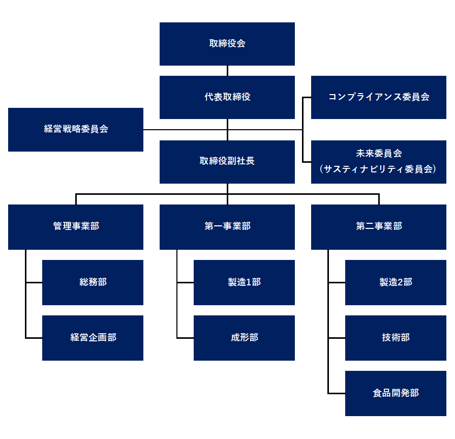 株式会社タカシン組織図