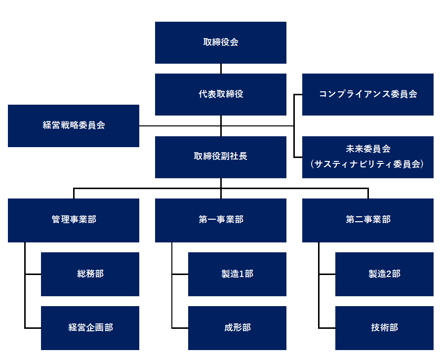 株式会社タカシン組織図
